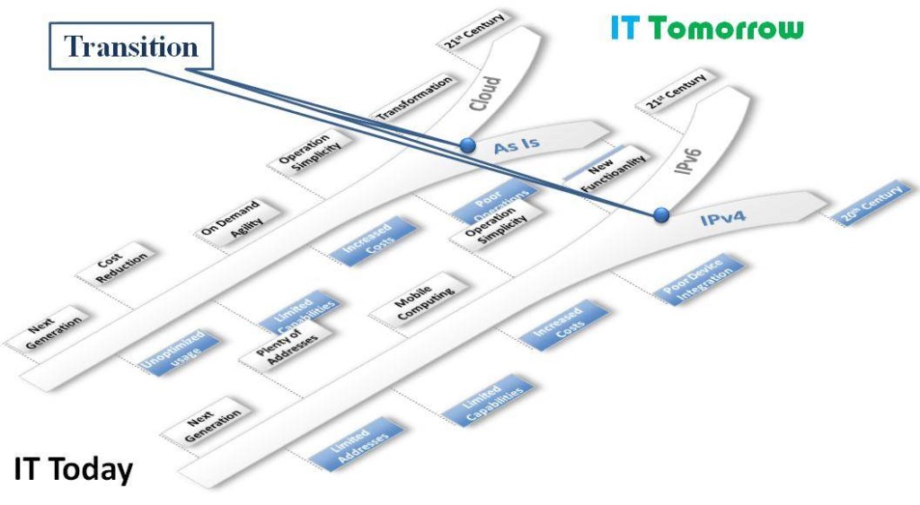 Useful Insights Related To Cloud Transition