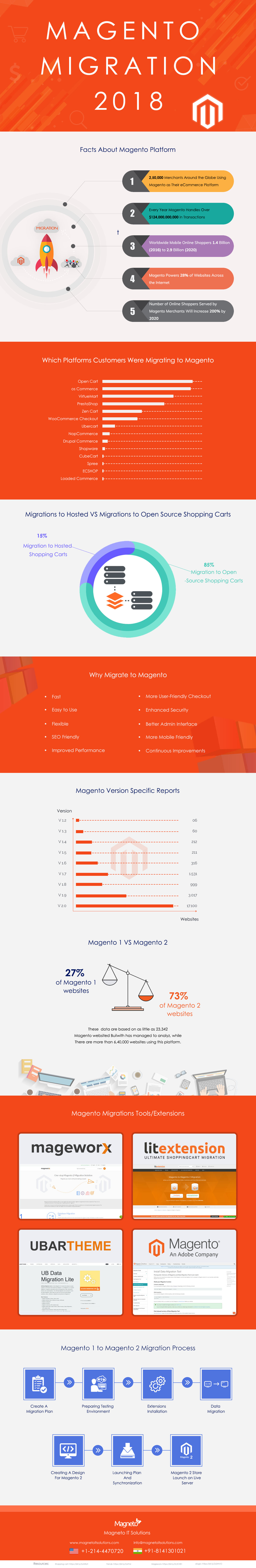 Magento Migration infographic